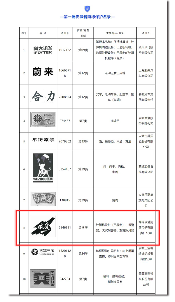 安徽省市場監(jiān)管局發(fā)布第一批安徽省商標(biāo)保護名錄，“依愛”商標(biāo)榮幸入選